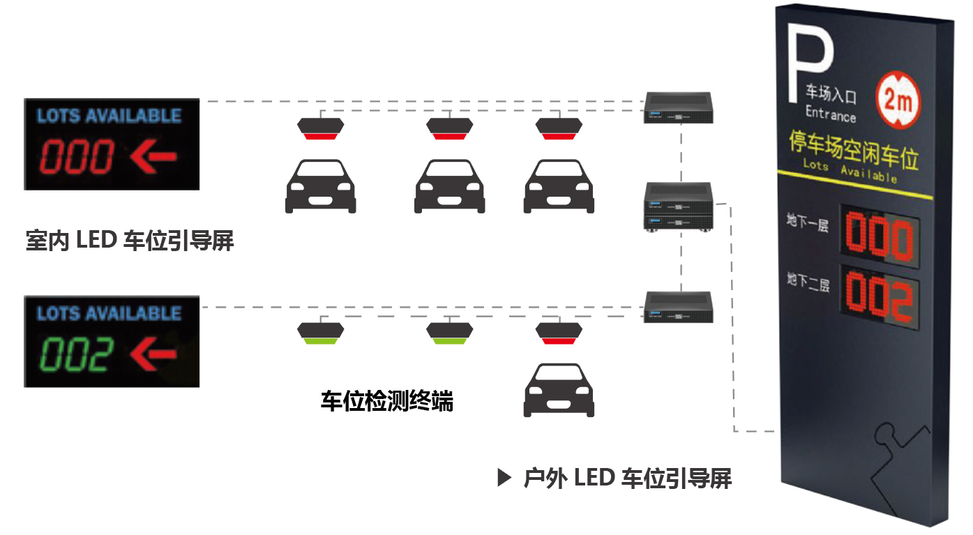 停車場(chǎng)車位智能引導(dǎo)系統(tǒng).jpg
